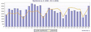 Nvtvnost v ervnu 2008