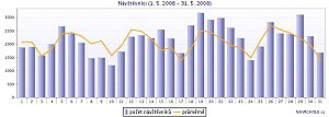 Nvtvnost za kvten 2008