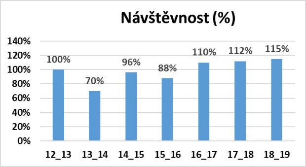 Nvtvnost ve stediscch