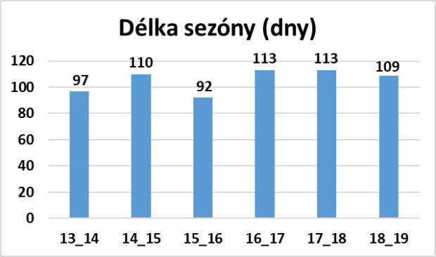 Dlka lyask sezny