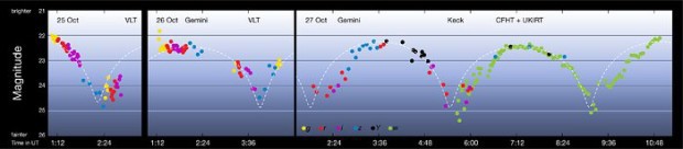 Light curve of interstellar asteroid `Oumuamua 