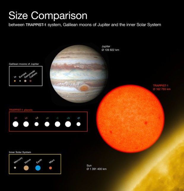 Srovnn velikost planet systmu TRAPPIST-1 s tlesy Slunen soustavy