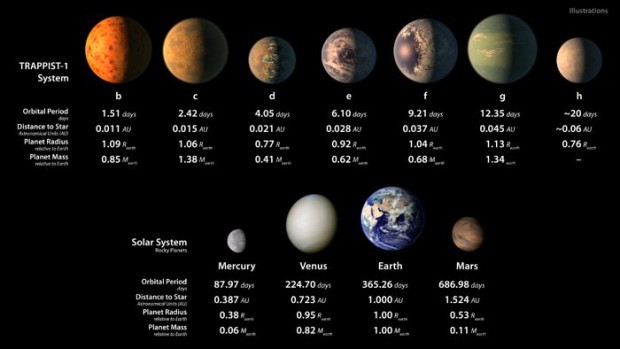 Srovnn planet systmu TRAPPIST-1 a kamennch planet Slunen soustavy