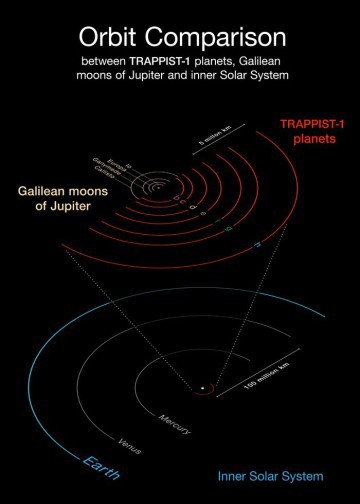 Srovnn soustavy TRAPPIST-1 s vnitn st Slunen soustavy a systmem velkch msc planety Jupiter